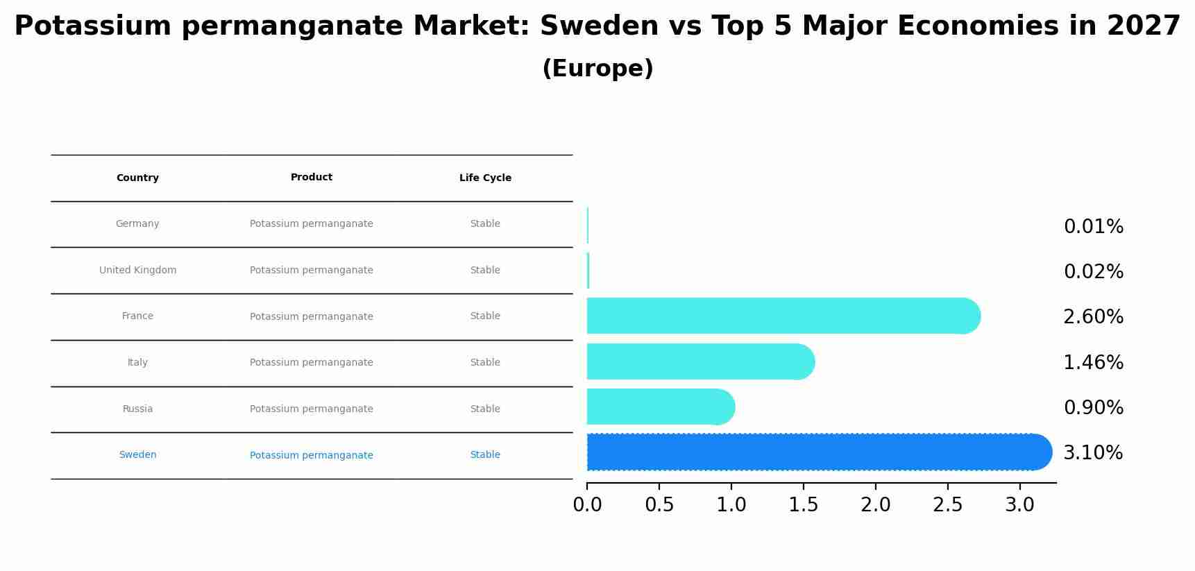 Potassium permanganate Market: Sweden vs Top 5 Major Economies in 2027 (Europe)