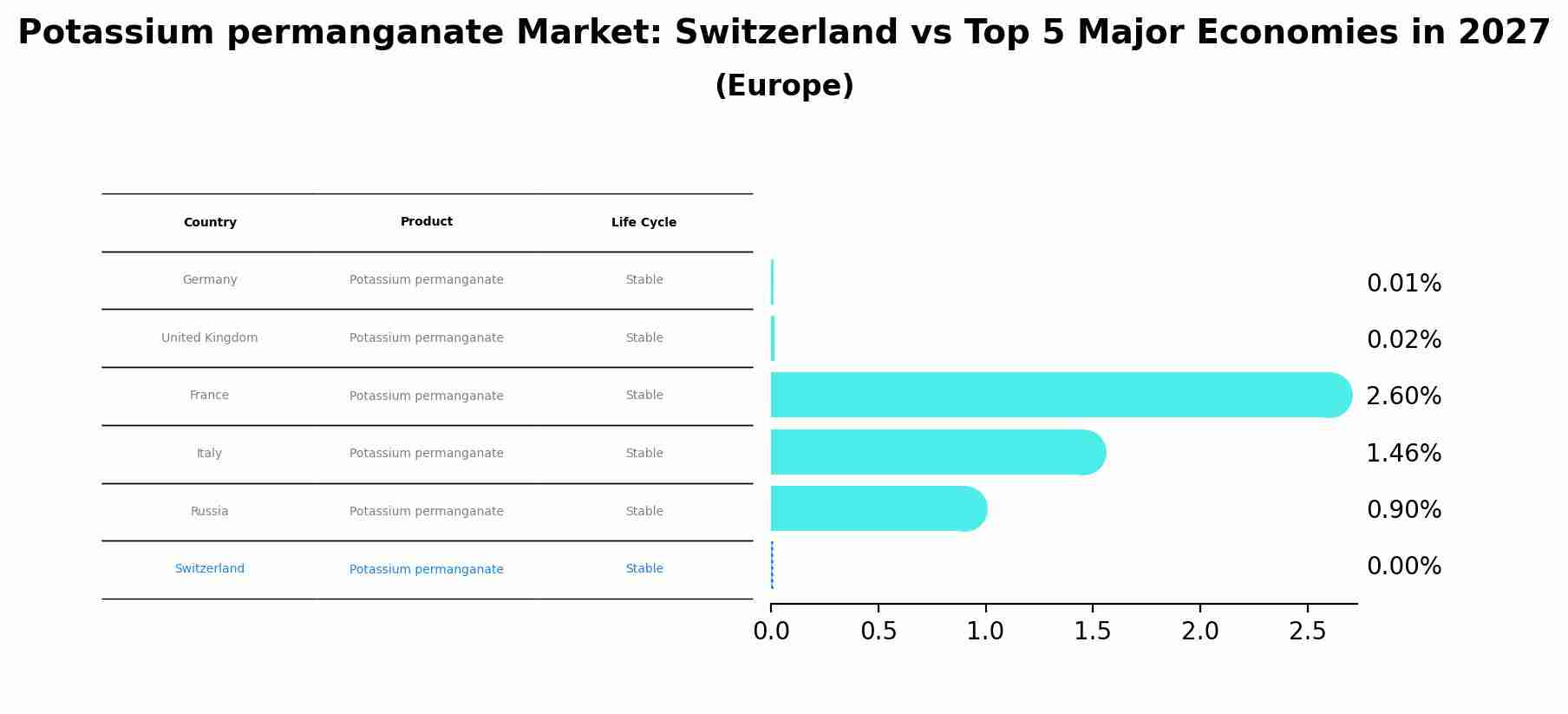 Potassium permanganate Market: Switzerland vs Top 5 Major Economies in 2027 (Europe)