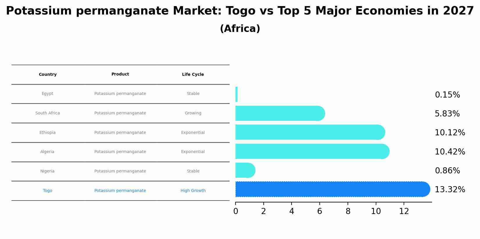 Potassium permanganate Market: Togo vs Top 5 Major Economies in 2027 (Africa)