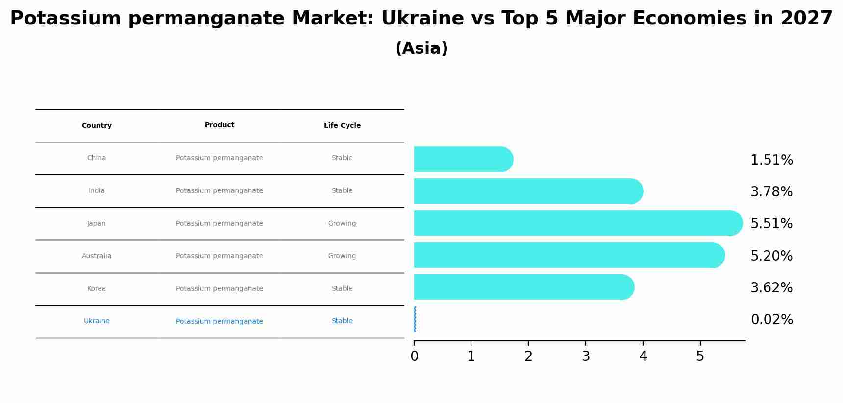 Potassium permanganate Market: Ukraine vs Top 5 Major Economies in 2027 (Asia)