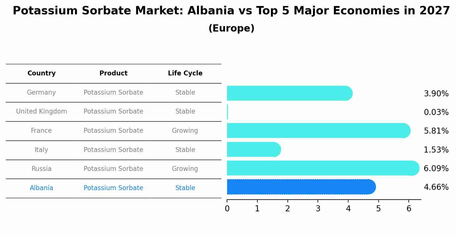 Potassium Sorbate Market: Albania vs Top 5 Major Economies in 2027 (Europe)