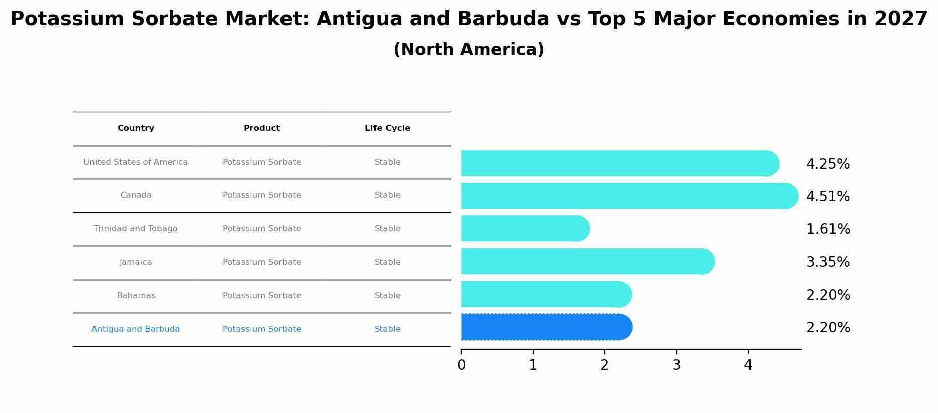 Potassium Sorbate Market: Antigua and Barbuda vs Top 5 Major Economies in 2027 (North America)