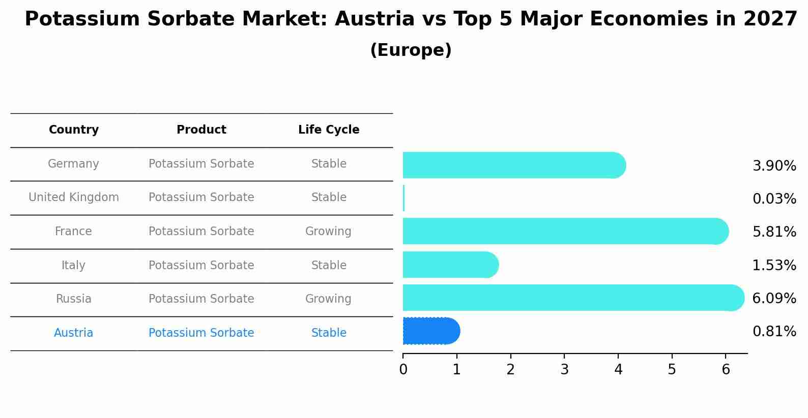 Potassium Sorbate Market: Austria vs Top 5 Major Economies in 2027 (Europe)