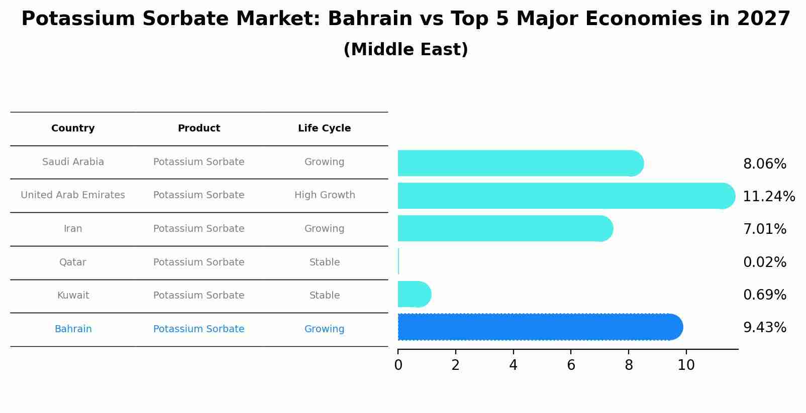 Potassium Sorbate Market: Bahrain vs Top 5 Major Economies in 2027 (Middle East)