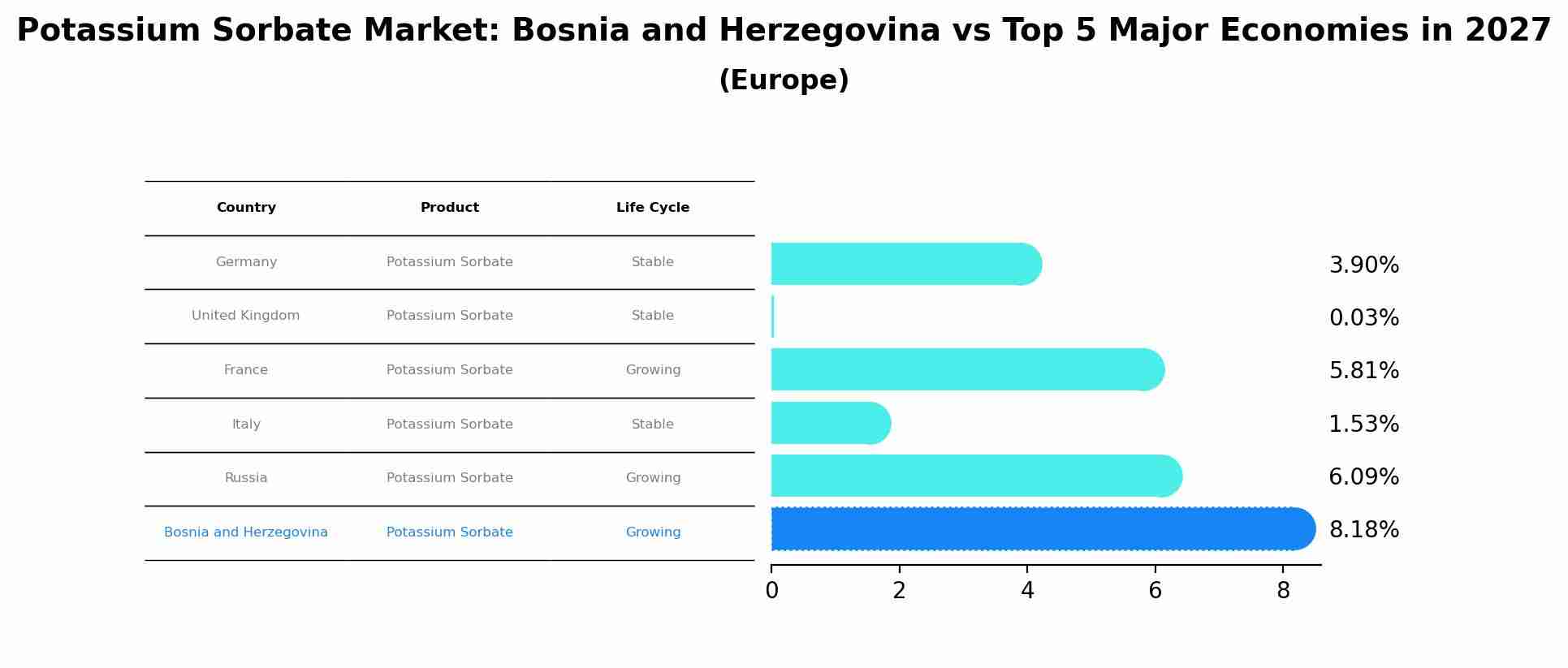Potassium Sorbate Market: Bosnia and Herzegovina vs Top 5 Major Economies in 2027 (Europe)