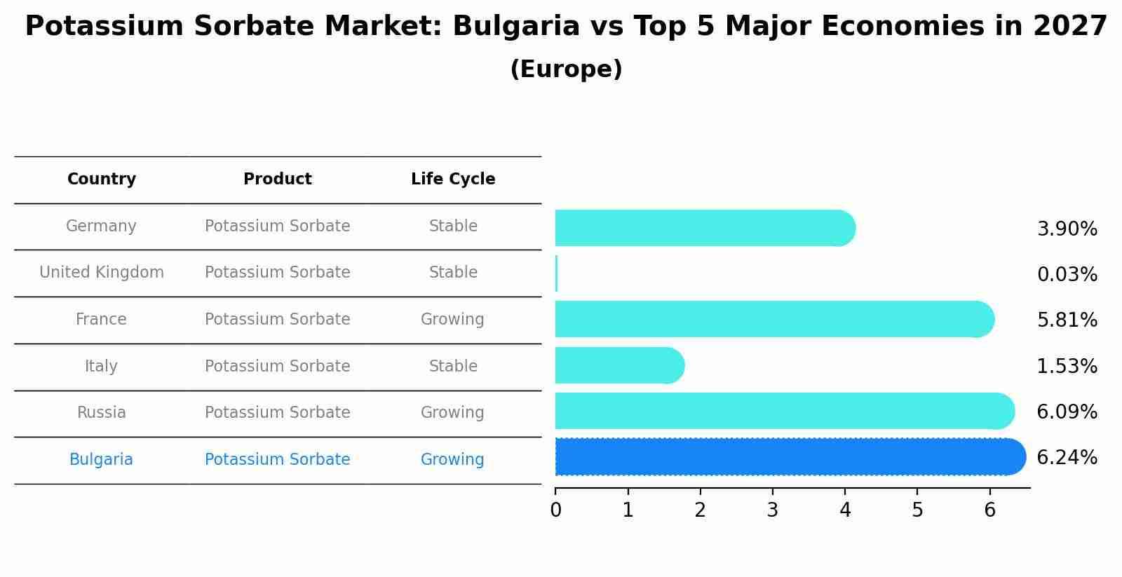 Potassium Sorbate Market: Bulgaria vs Top 5 Major Economies in 2027 (Europe)