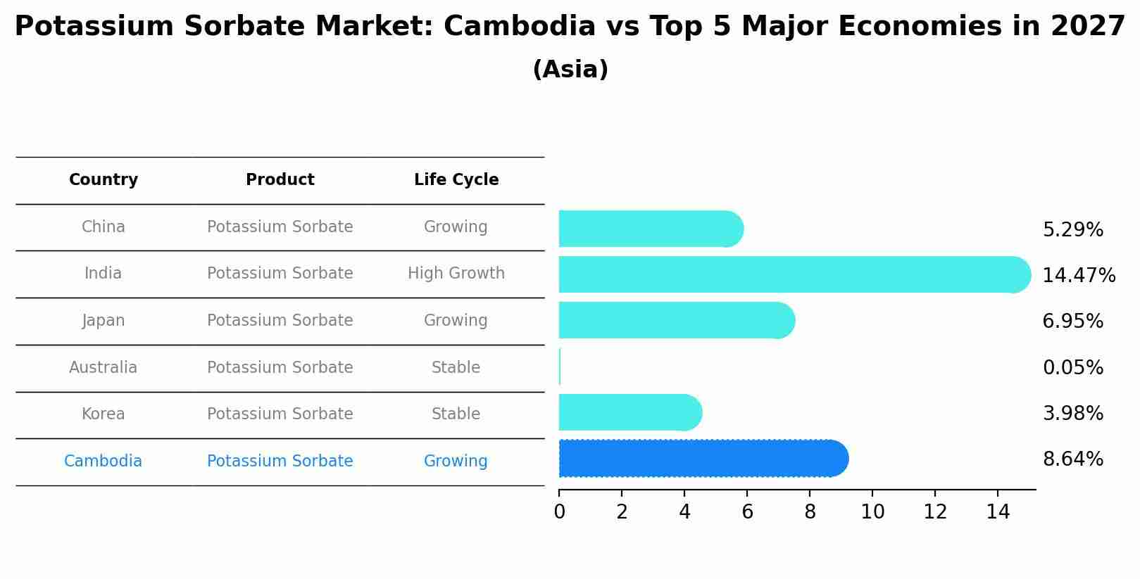 Potassium Sorbate Market: Cambodia vs Top 5 Major Economies in 2027 (Asia)