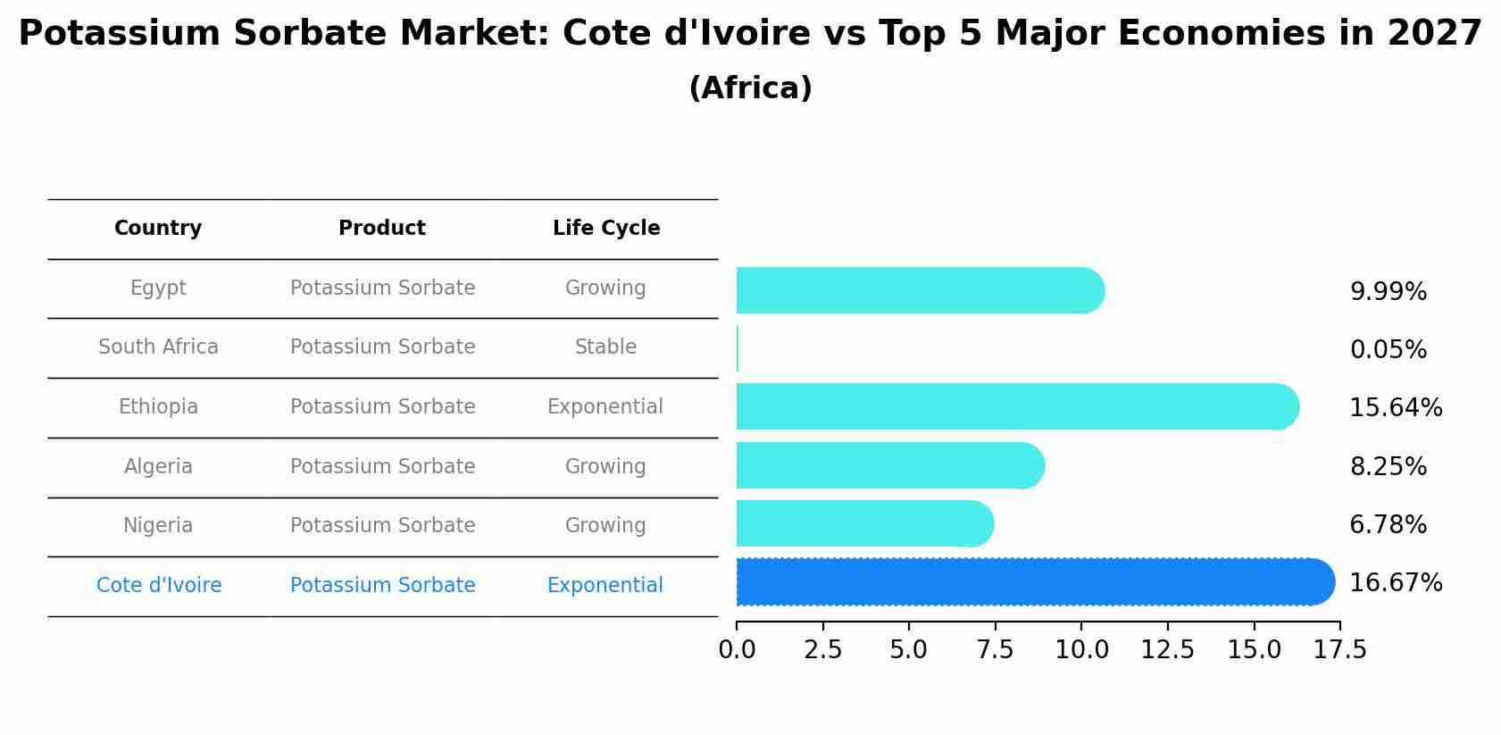 Potassium Sorbate Market: Cote d'Ivoire vs Top 5 Major Economies in 2027 (Africa)