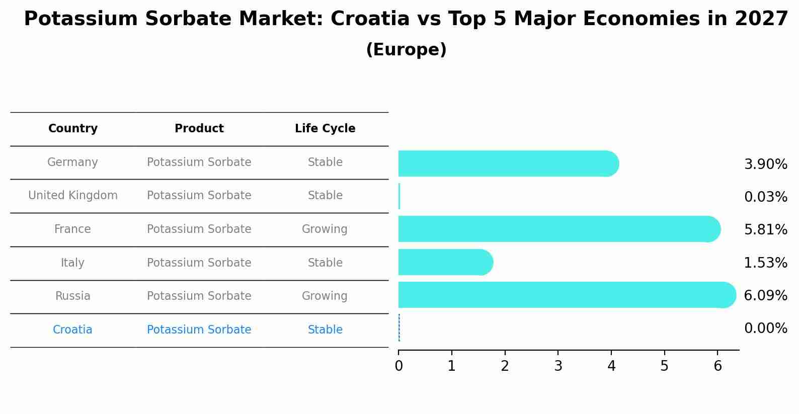 Potassium Sorbate Market: Croatia vs Top 5 Major Economies in 2027 (Europe)