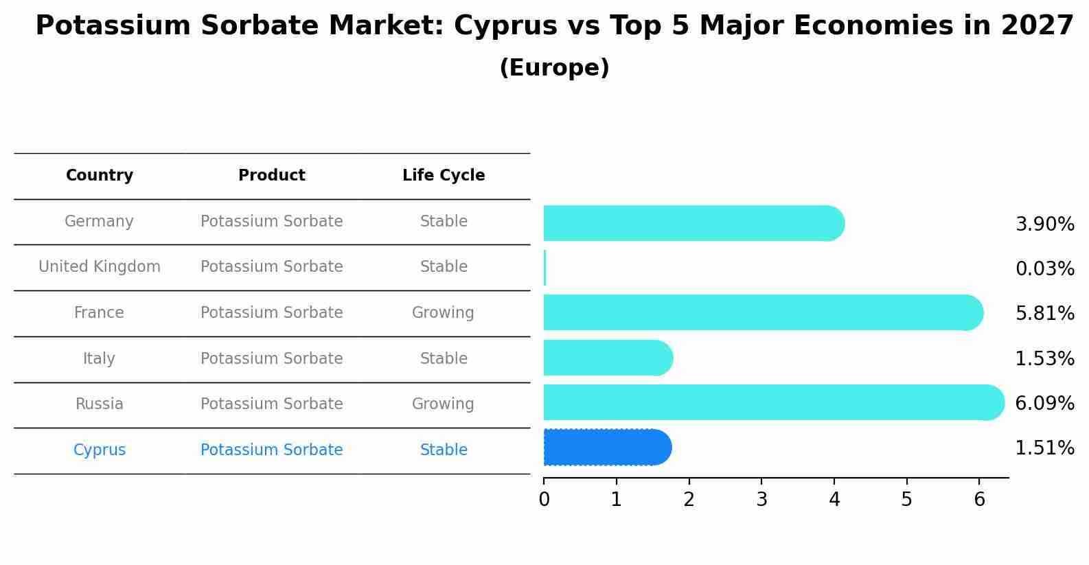 Potassium Sorbate Market: Cyprus vs Top 5 Major Economies in 2027 (Europe)