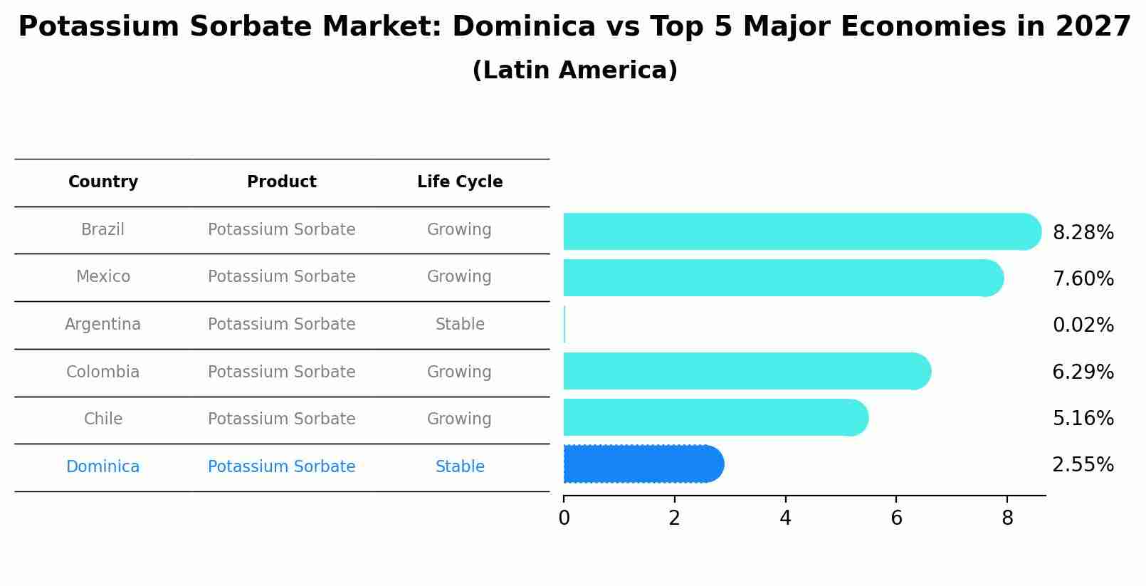 Potassium Sorbate Market: Dominica vs Top 5 Major Economies in 2027 (Latin America)