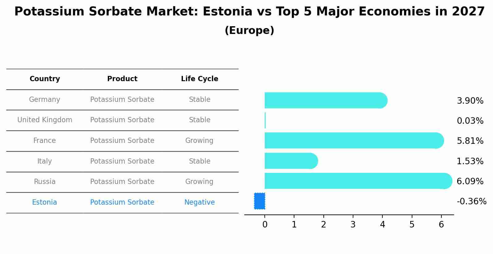 Potassium Sorbate Market: Estonia vs Top 5 Major Economies in 2027 (Europe)