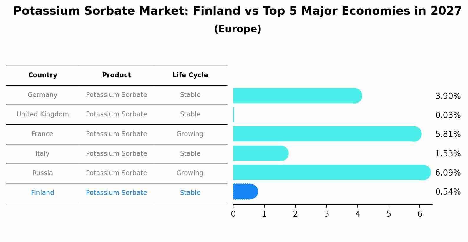 Potassium Sorbate Market: Finland vs Top 5 Major Economies in 2027 (Europe)