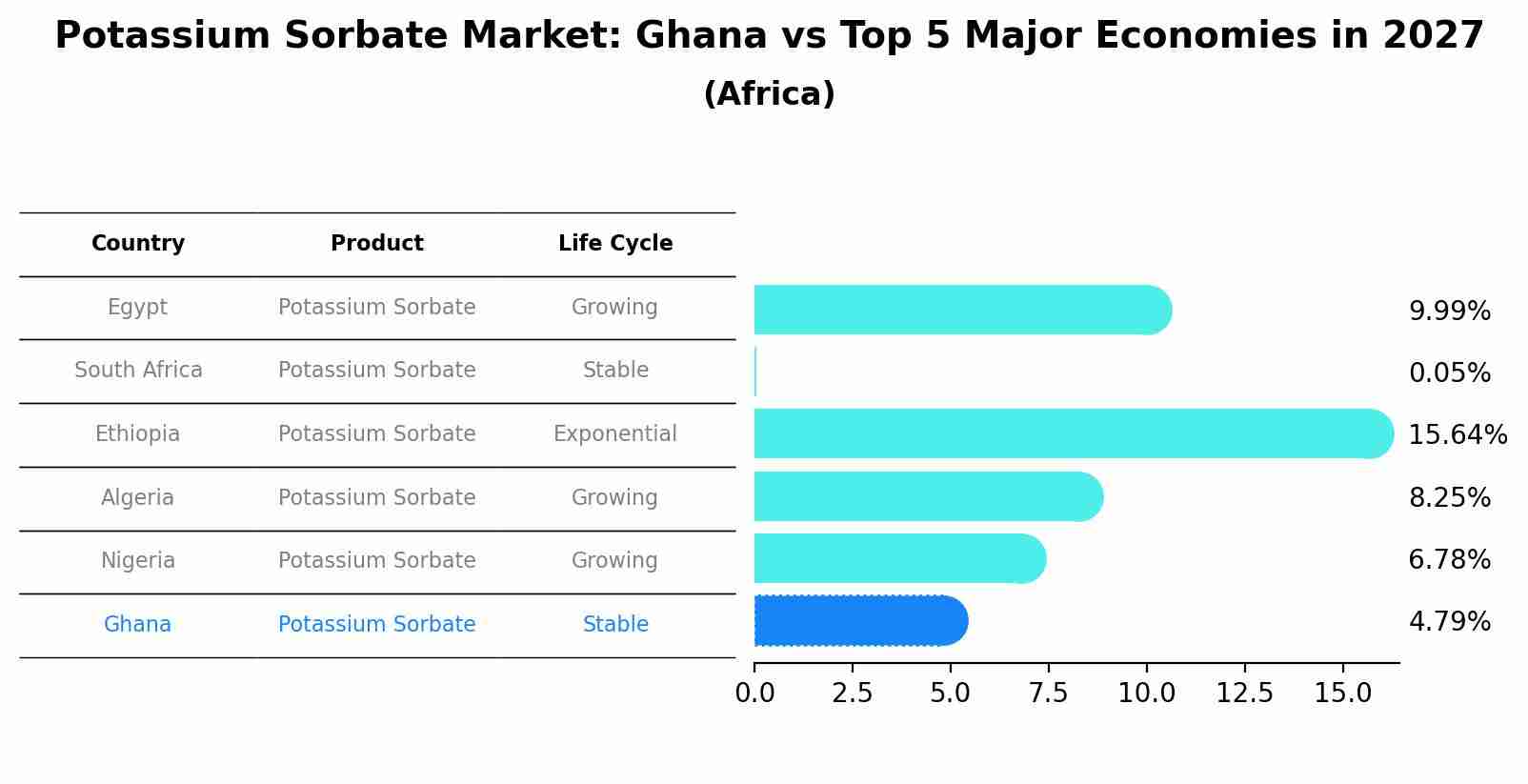 Potassium Sorbate Market: Ghana vs Top 5 Major Economies in 2027 (Africa)