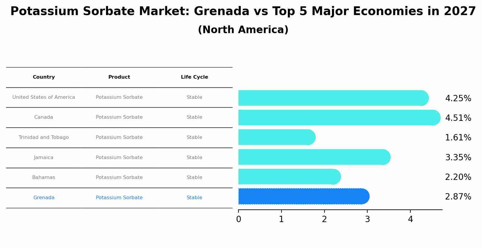 Potassium Sorbate Market: Grenada vs Top 5 Major Economies in 2027 (North America)