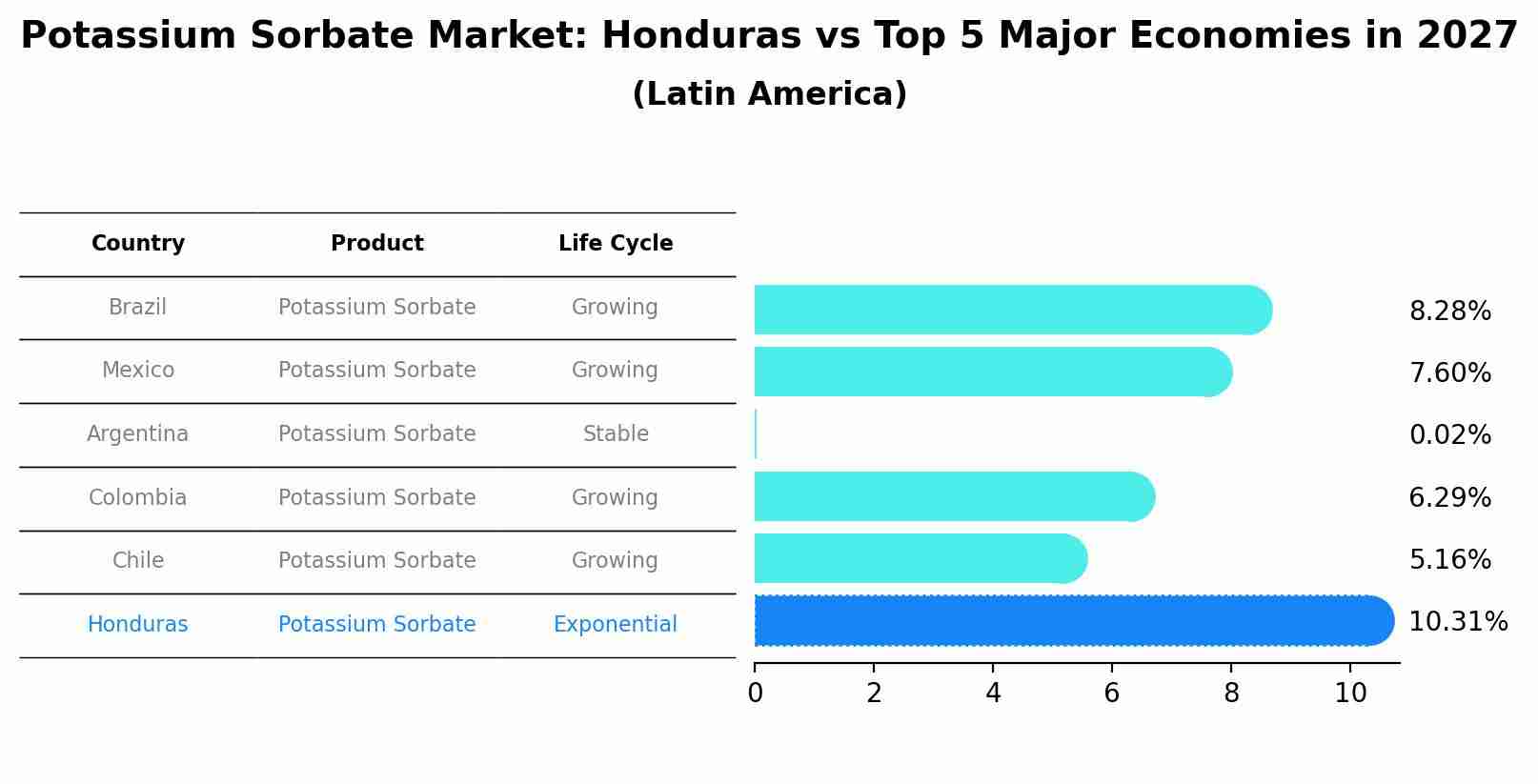 Potassium Sorbate Market: Honduras vs Top 5 Major Economies in 2027 (Latin America)