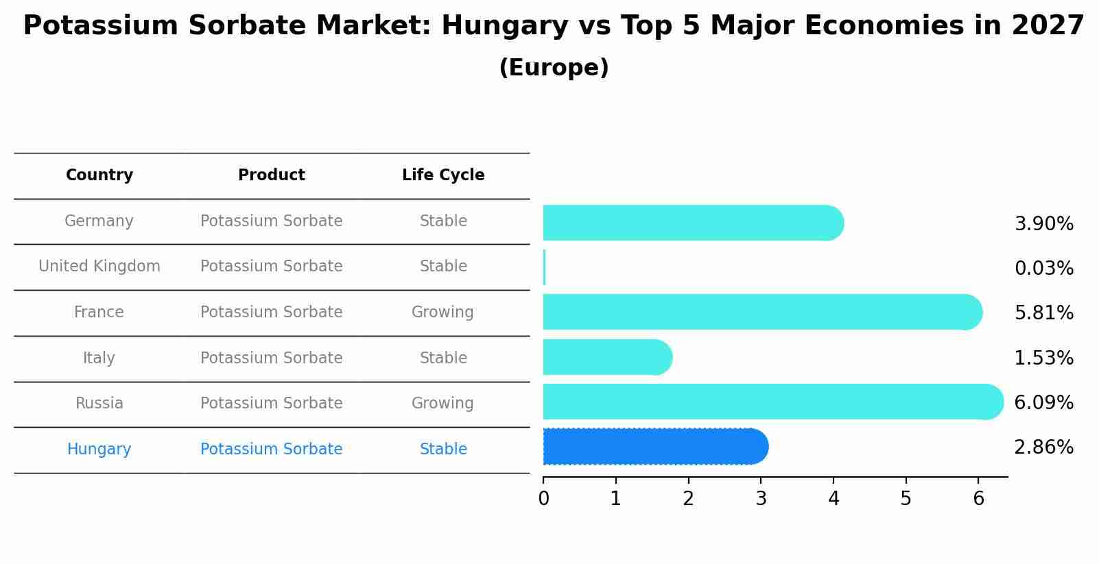 Potassium Sorbate Market: Hungary vs Top 5 Major Economies in 2027 (Europe)