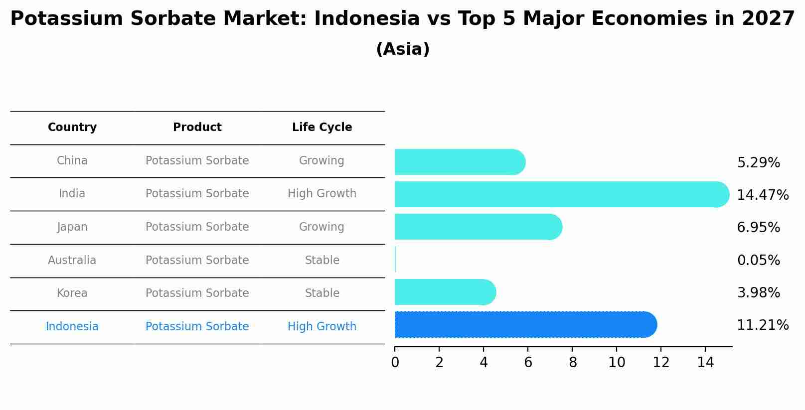 Potassium Sorbate Market: Indonesia vs Top 5 Major Economies in 2027 (Asia)