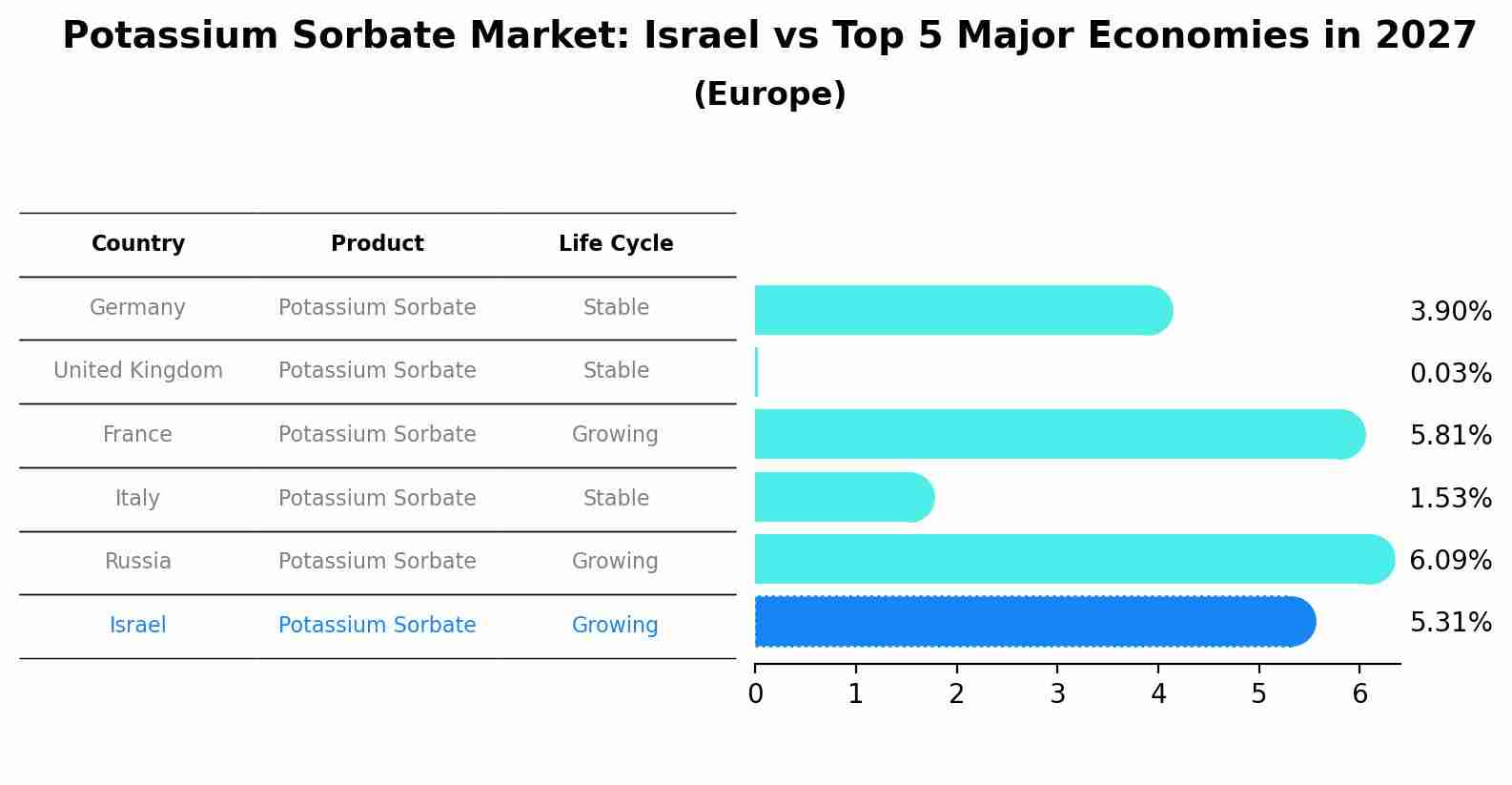 Potassium Sorbate Market: Israel vs Top 5 Major Economies in 2027 (Europe)