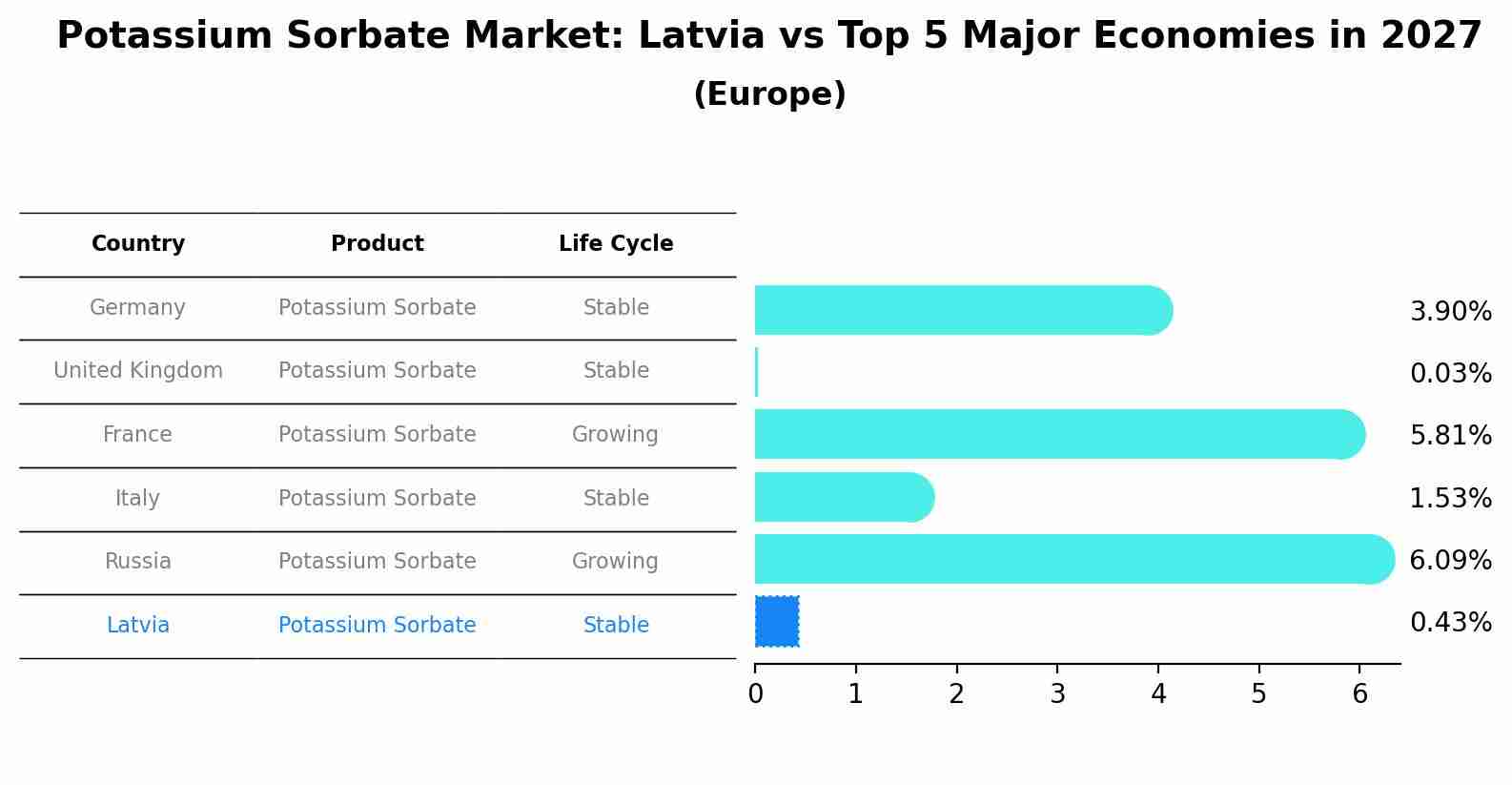 Potassium Sorbate Market: Latvia vs Top 5 Major Economies in 2027 (Europe)
