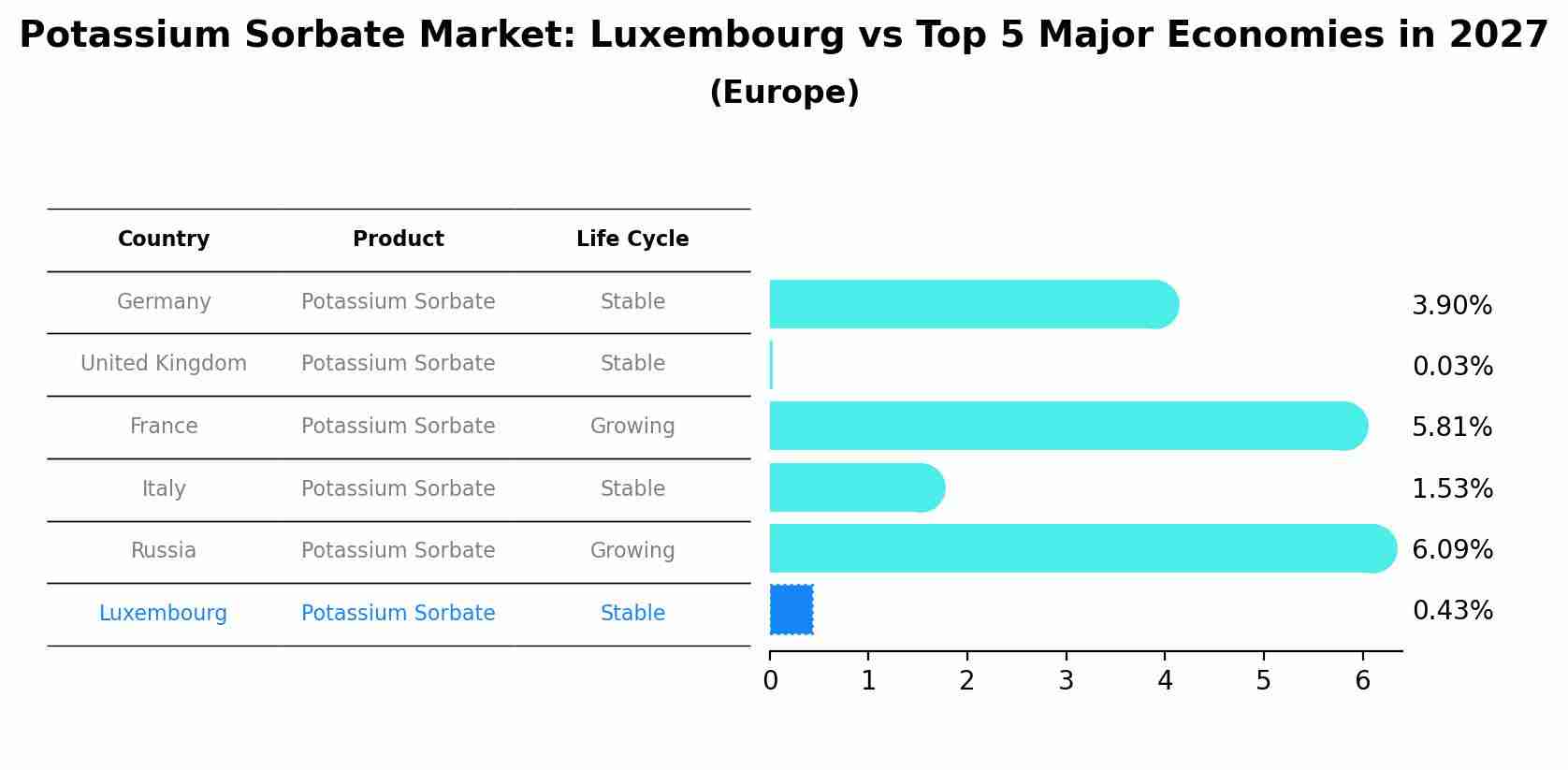 Potassium Sorbate Market: Luxembourg vs Top 5 Major Economies in 2027 (Europe)