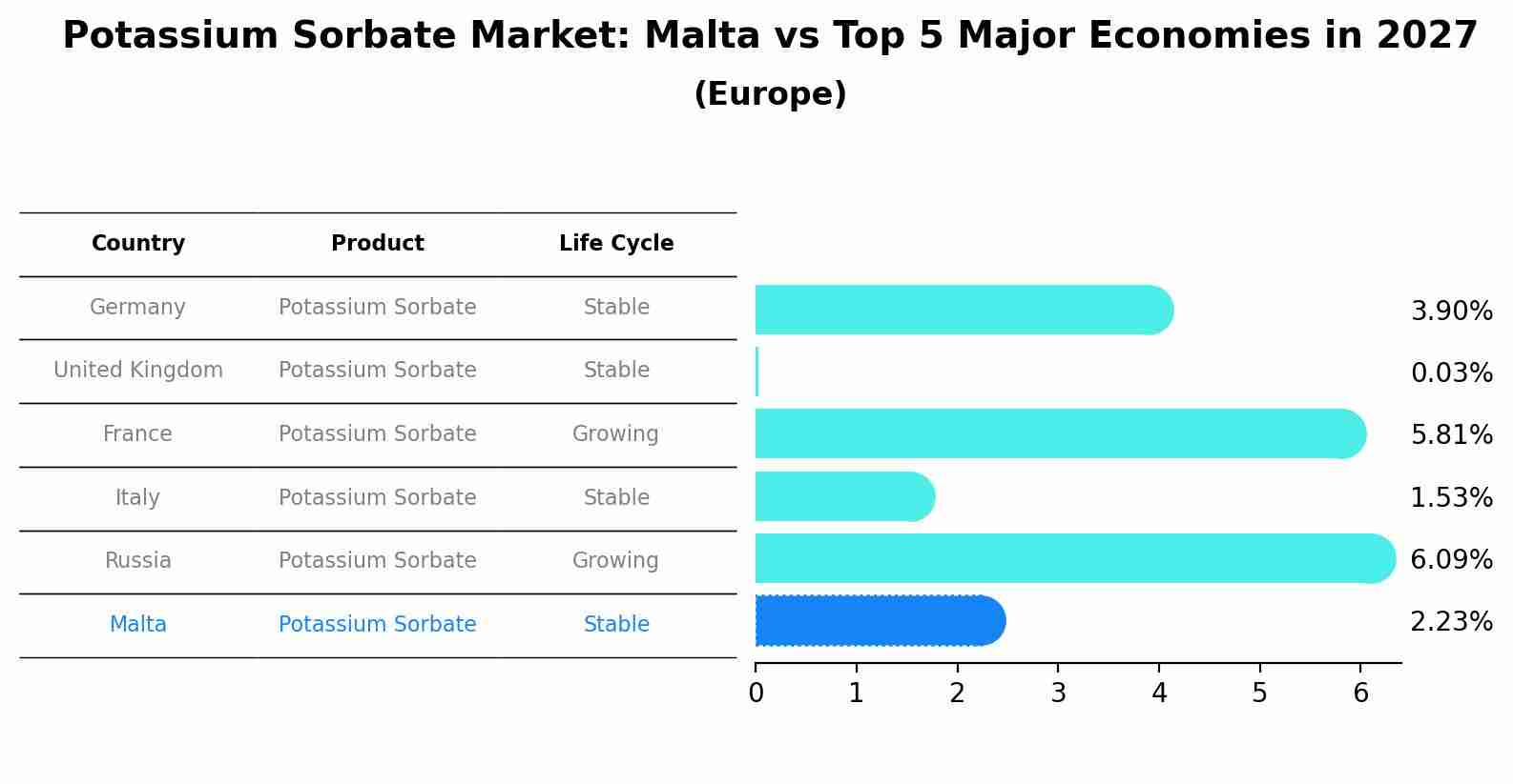 Potassium Sorbate Market: Malta vs Top 5 Major Economies in 2027 (Europe)