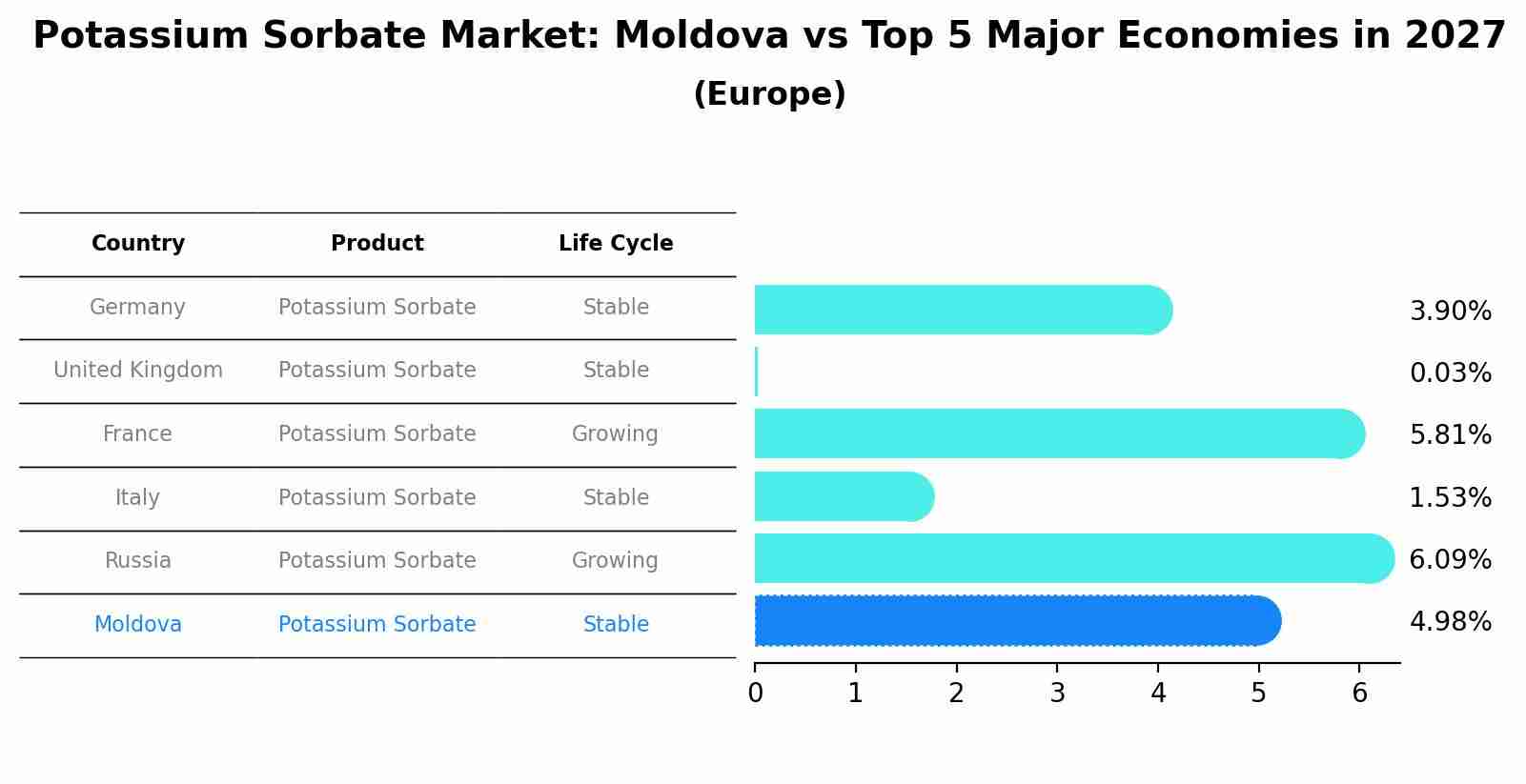 Potassium Sorbate Market: Moldova vs Top 5 Major Economies in 2027 (Europe)