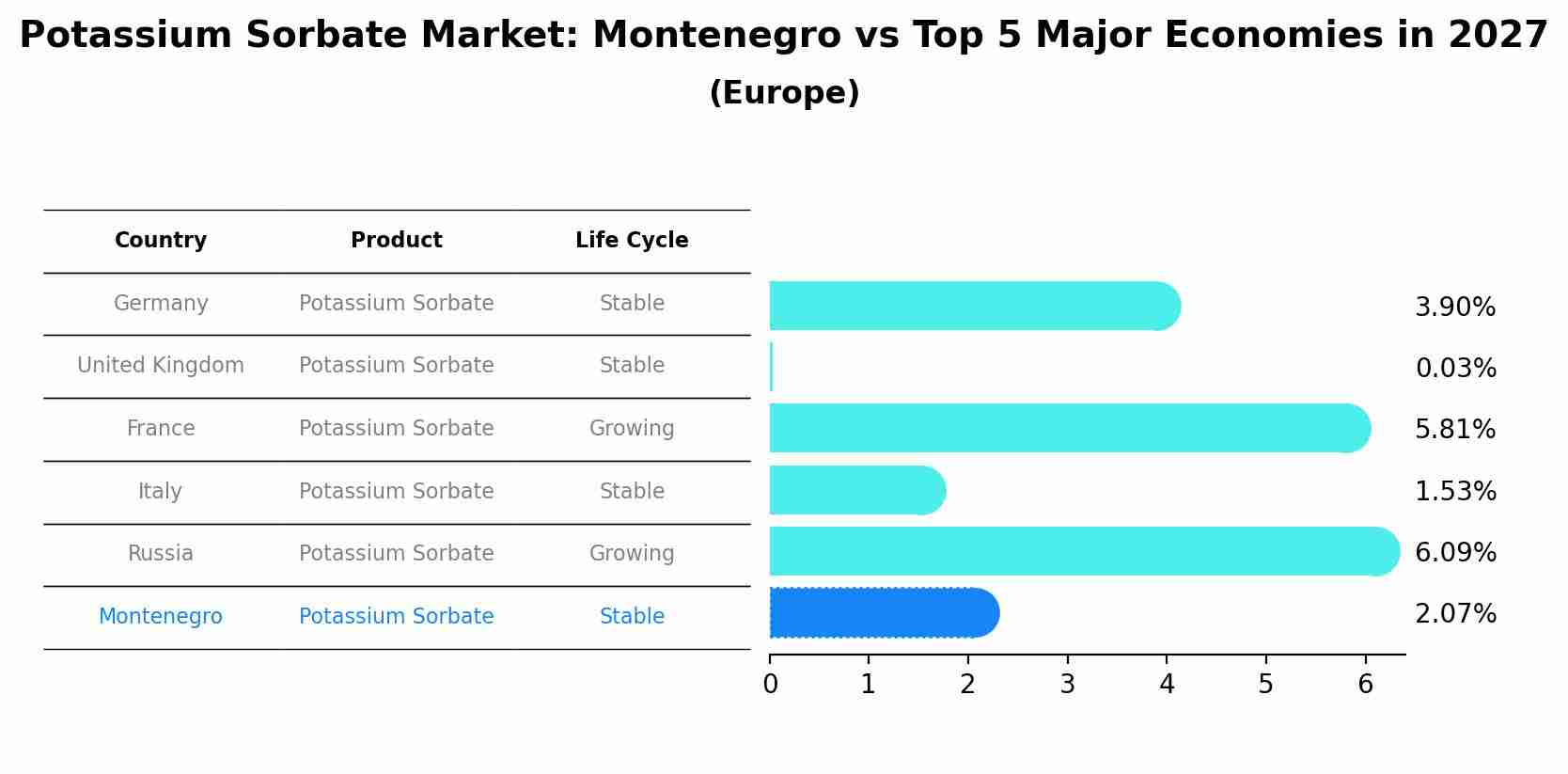 Potassium Sorbate Market: Montenegro vs Top 5 Major Economies in 2027 (Europe)