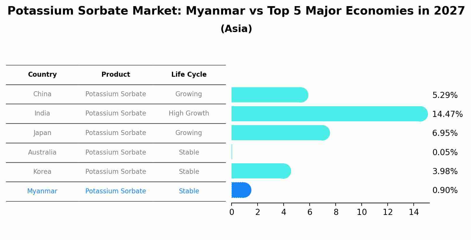 Potassium Sorbate Market: Myanmar vs Top 5 Major Economies in 2027 (Asia)
