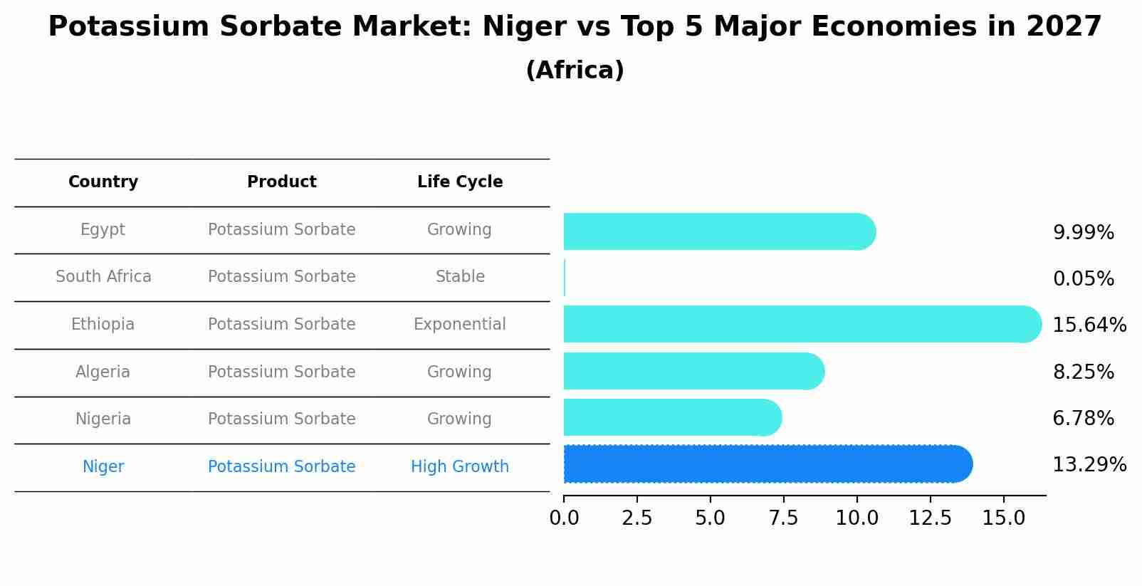 Potassium Sorbate Market: Niger vs Top 5 Major Economies in 2027 (Africa)