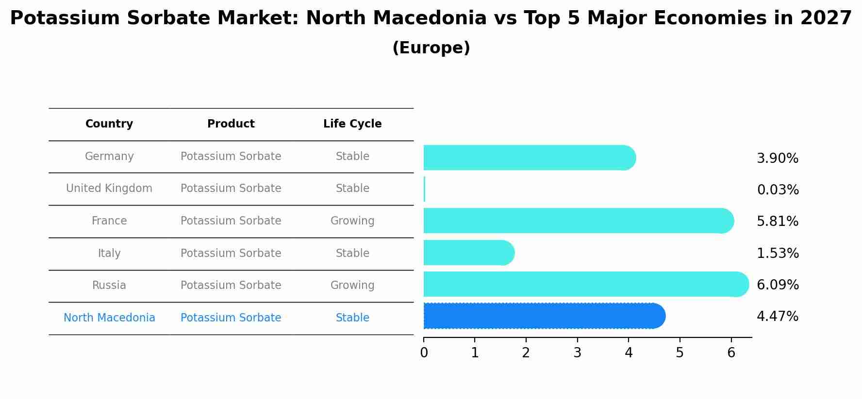 Potassium Sorbate Market: North Macedonia vs Top 5 Major Economies in 2027 (Europe)
