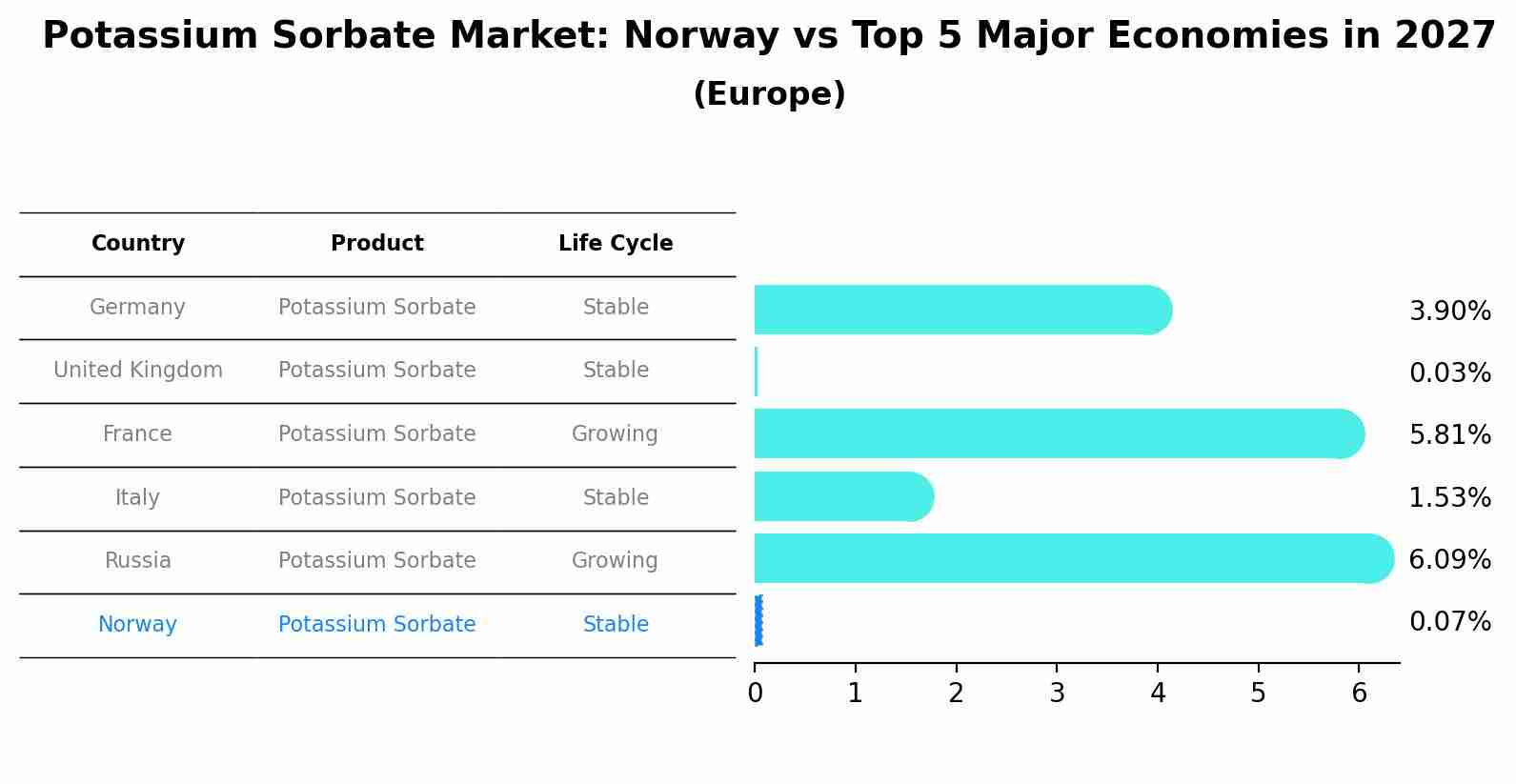 Potassium Sorbate Market: Norway vs Top 5 Major Economies in 2027 (Europe)