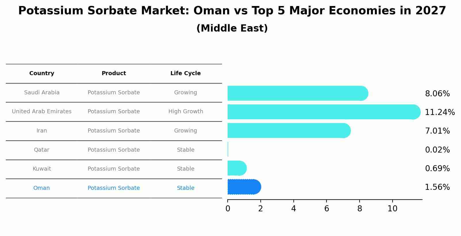 Potassium Sorbate Market: Oman vs Top 5 Major Economies in 2027 (Middle East)