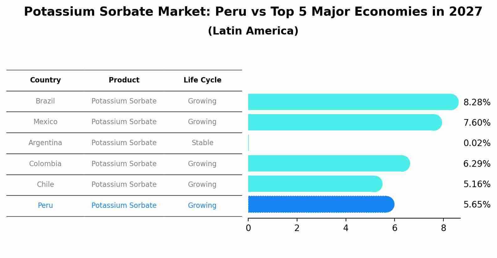 Potassium Sorbate Market: Peru vs Top 5 Major Economies in 2027 (Latin America)