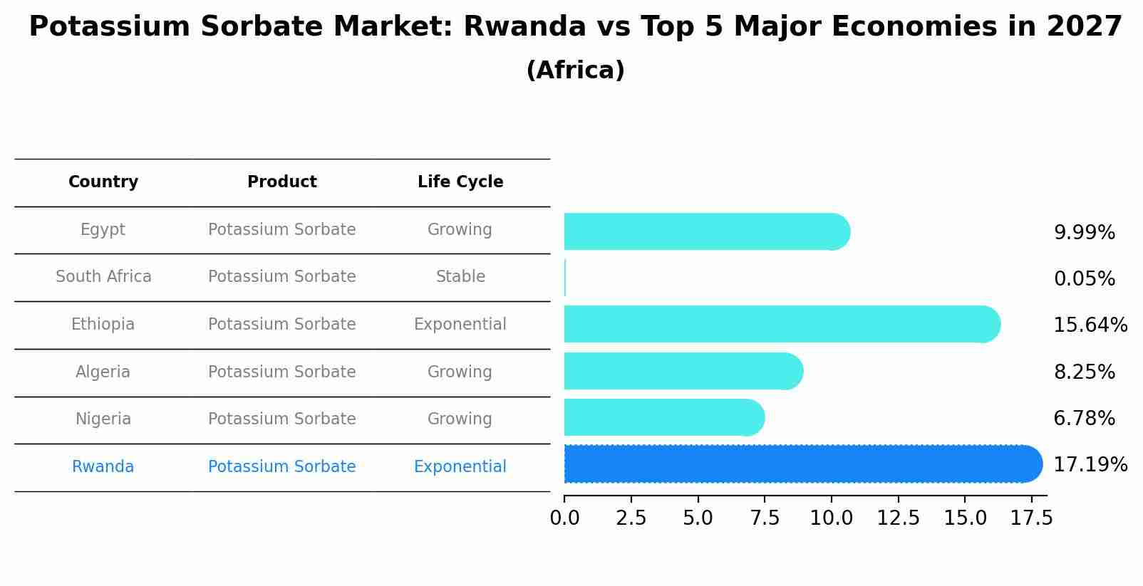 Potassium Sorbate Market: Rwanda vs Top 5 Major Economies in 2027 (Africa)