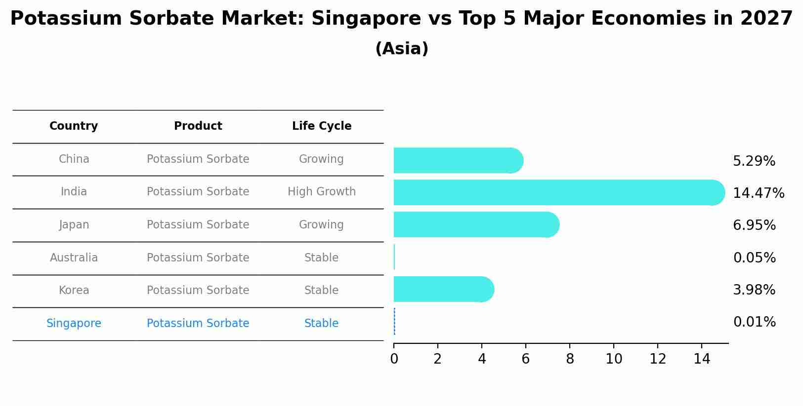 Potassium Sorbate Market: Singapore vs Top 5 Major Economies in 2027 (Asia)