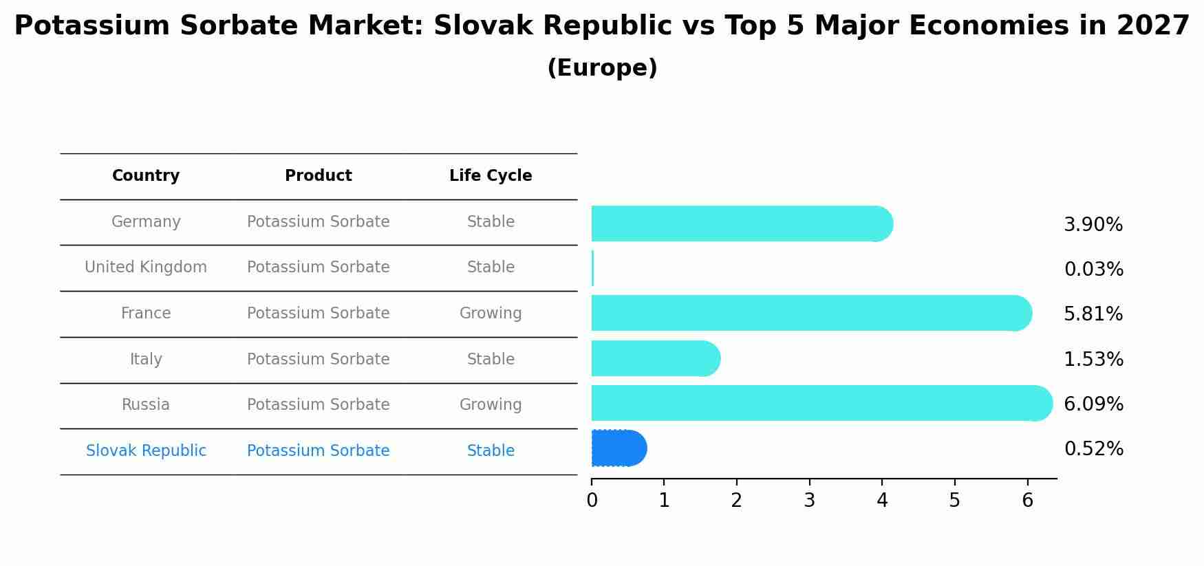 Potassium Sorbate Market: Slovak Republic vs Top 5 Major Economies in 2027 (Europe)