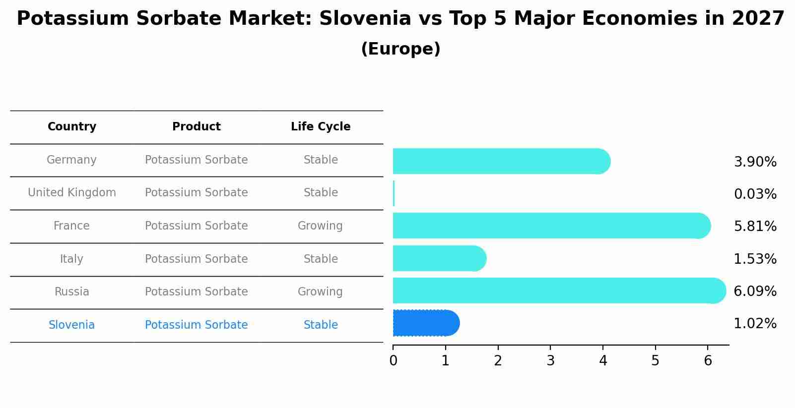 Potassium Sorbate Market: Slovenia vs Top 5 Major Economies in 2027 (Europe)