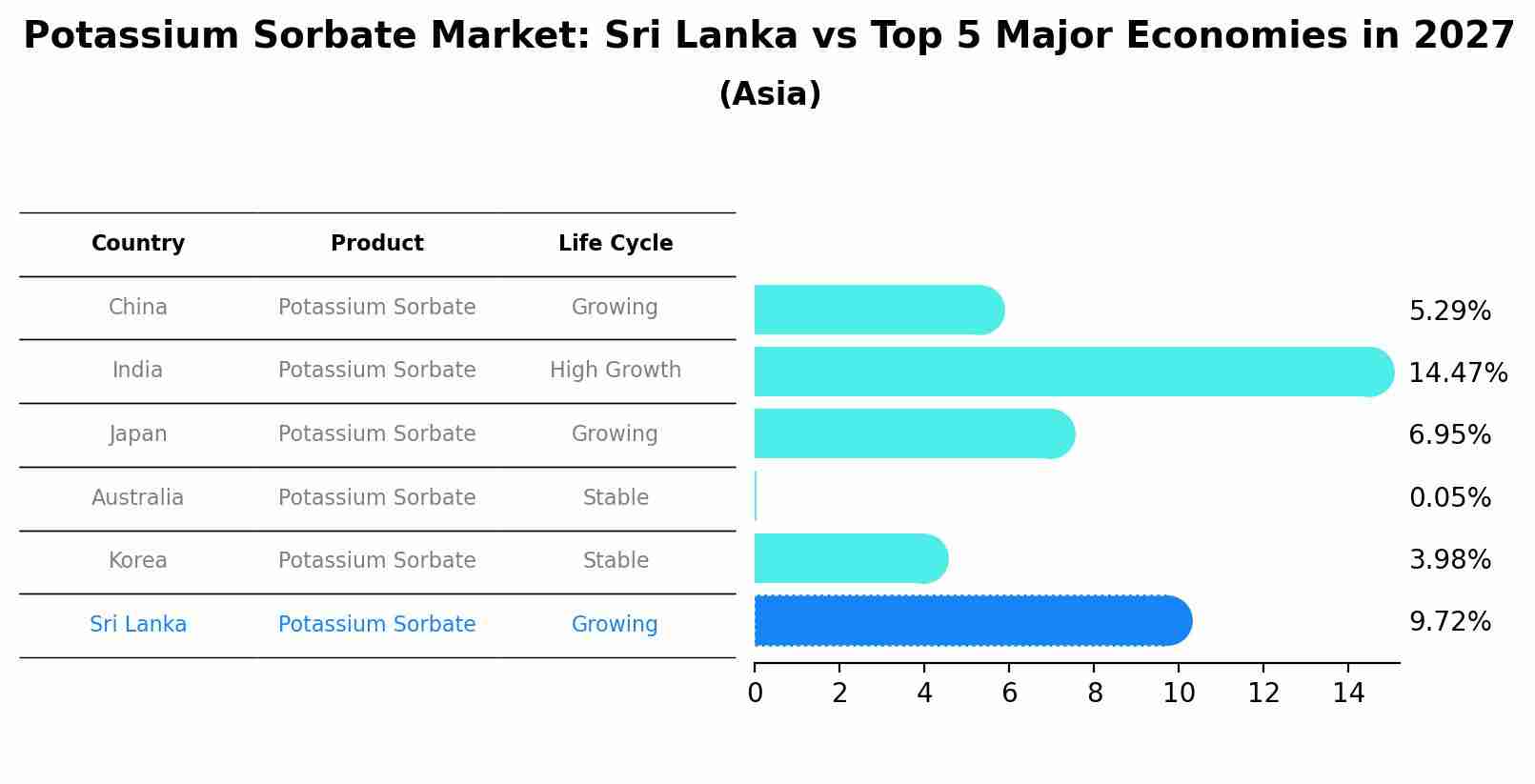 Potassium Sorbate Market: Sri Lanka vs Top 5 Major Economies in 2027 (Asia)
