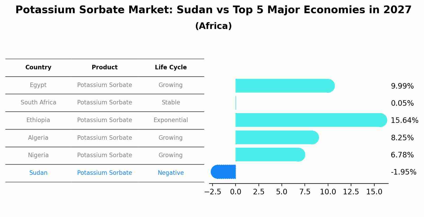 Potassium Sorbate Market: Sudan vs Top 5 Major Economies in 2027 (Africa)