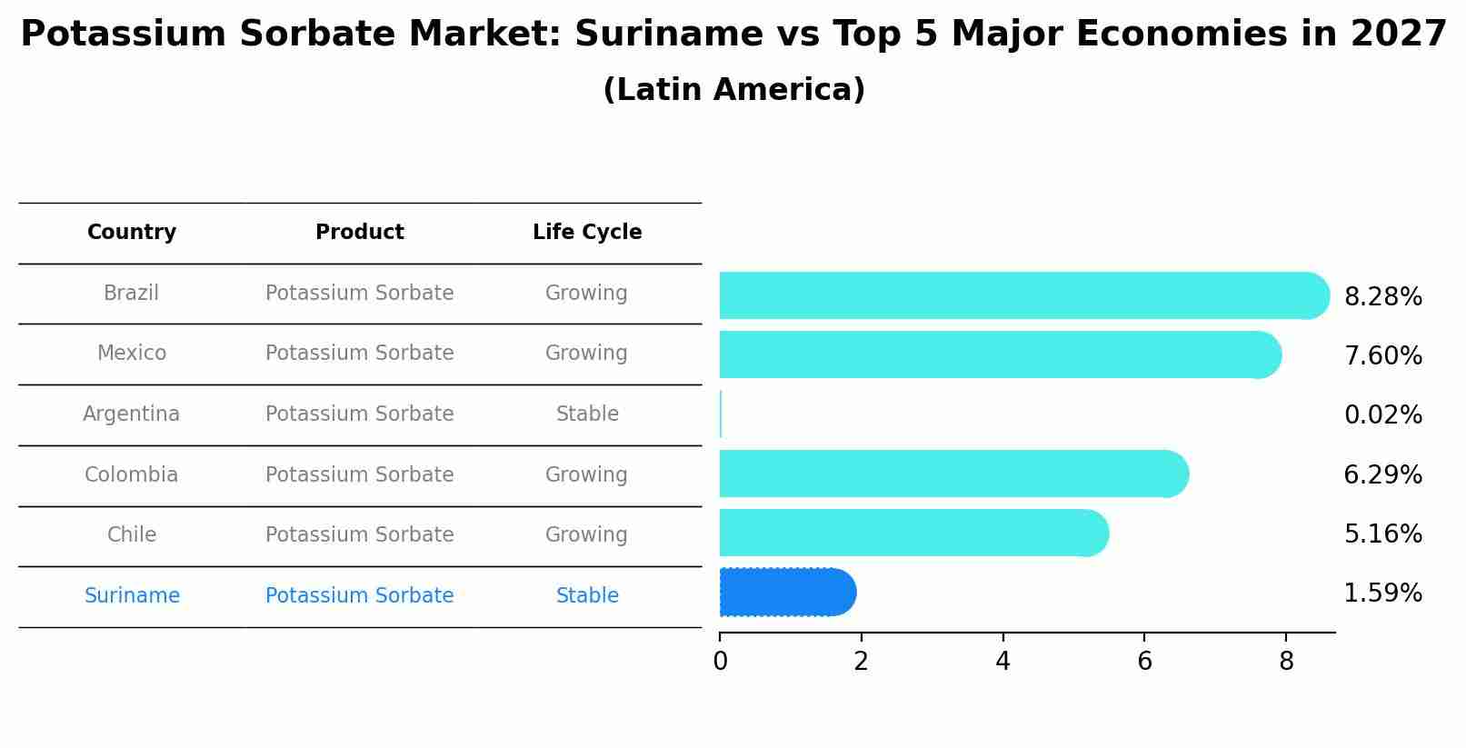 Potassium Sorbate Market: Suriname vs Top 5 Major Economies in 2027 (Latin America)