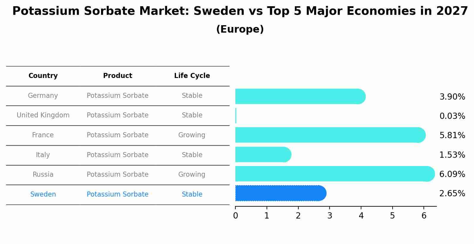 Potassium Sorbate Market: Sweden vs Top 5 Major Economies in 2027 (Europe)