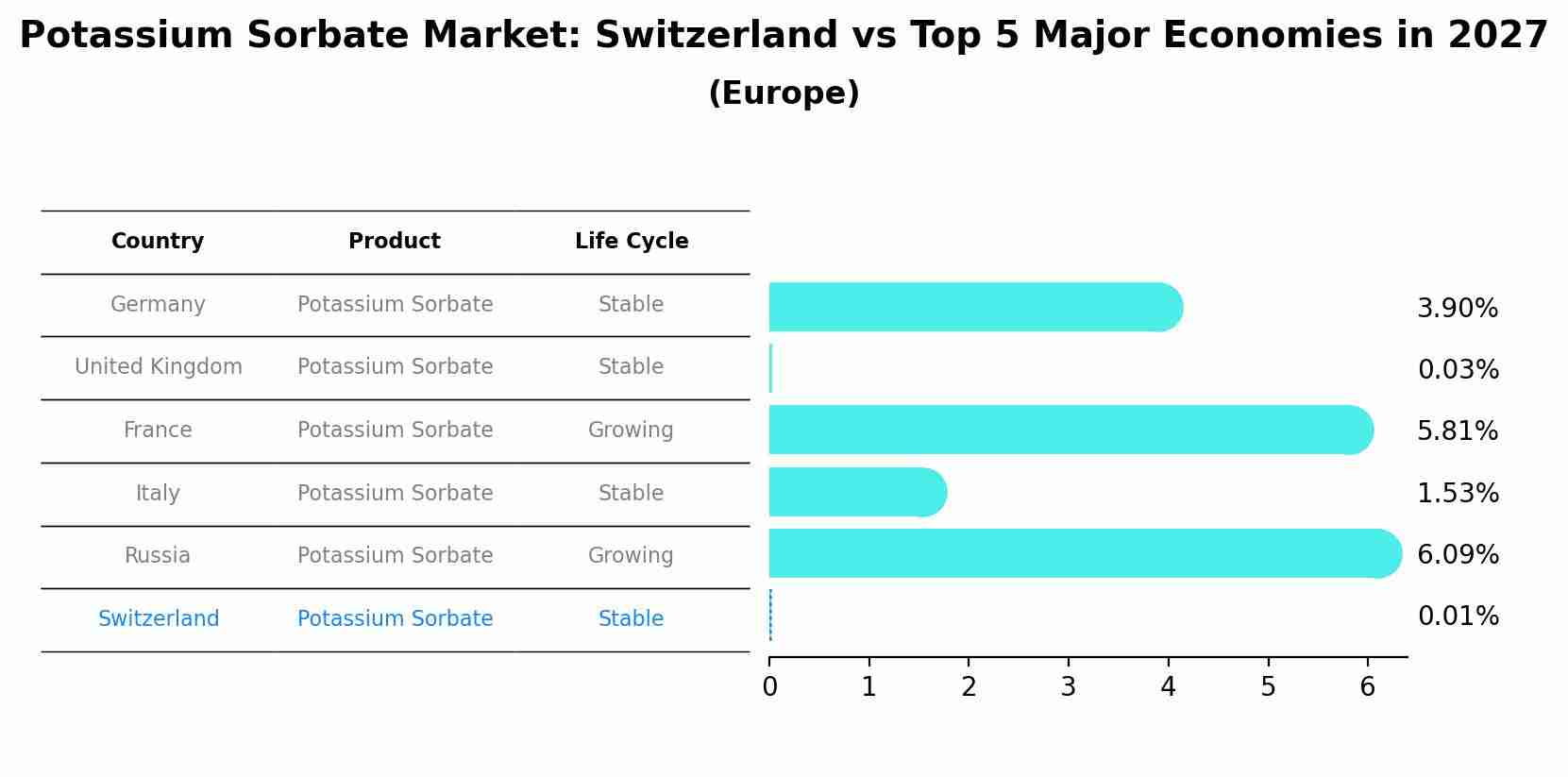 Potassium Sorbate Market: Switzerland vs Top 5 Major Economies in 2027 (Europe)