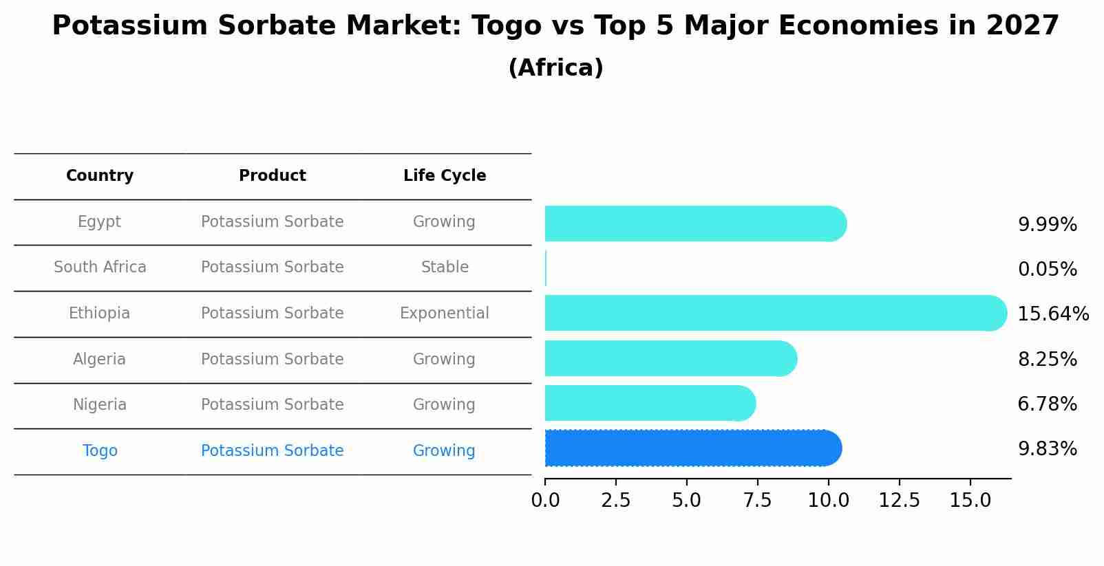 Potassium Sorbate Market: Togo vs Top 5 Major Economies in 2027 (Africa)