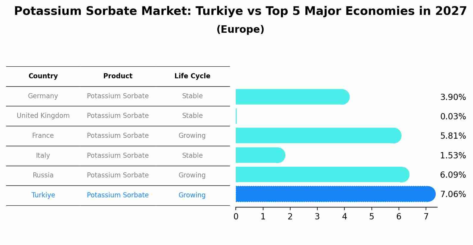 Potassium Sorbate Market: Turkiye vs Top 5 Major Economies in 2027 (Europe)