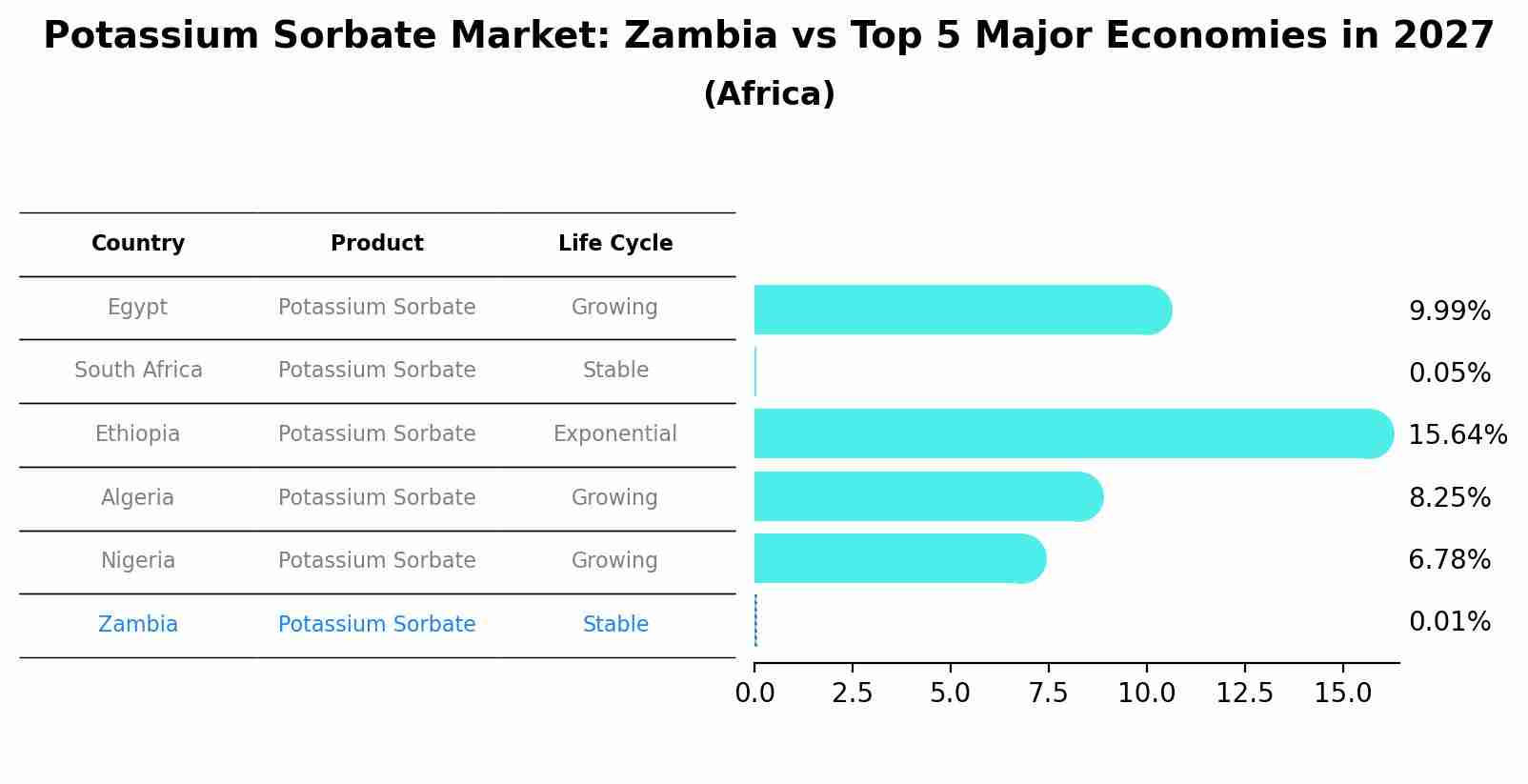 Potassium Sorbate Market: Zambia vs Top 5 Major Economies in 2027 (Africa)