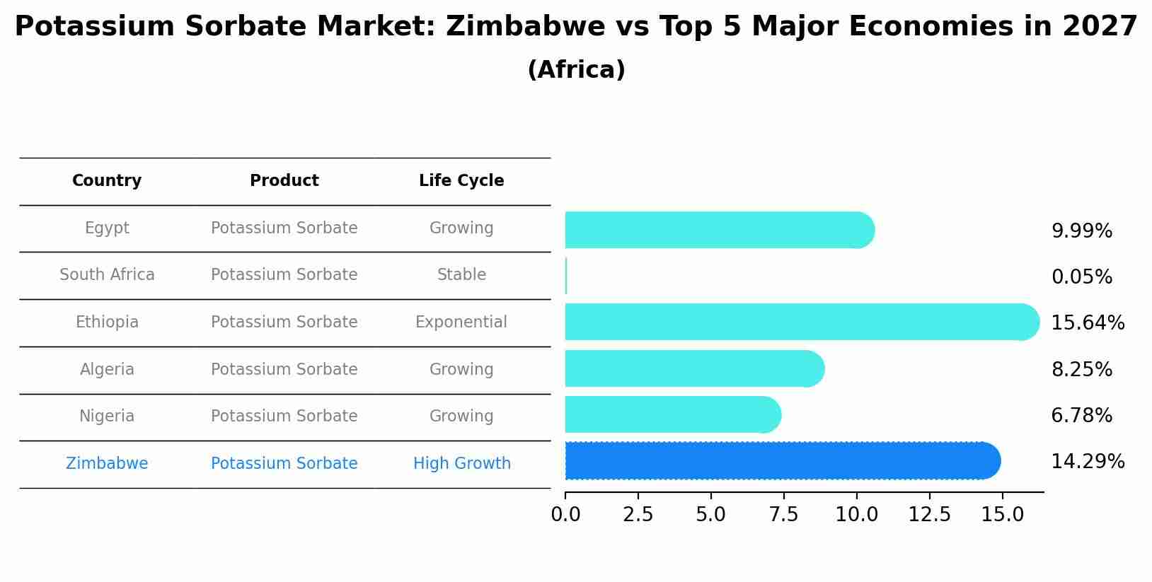 Potassium Sorbate Market: Zimbabwe vs Top 5 Major Economies in 2027 (Africa)
