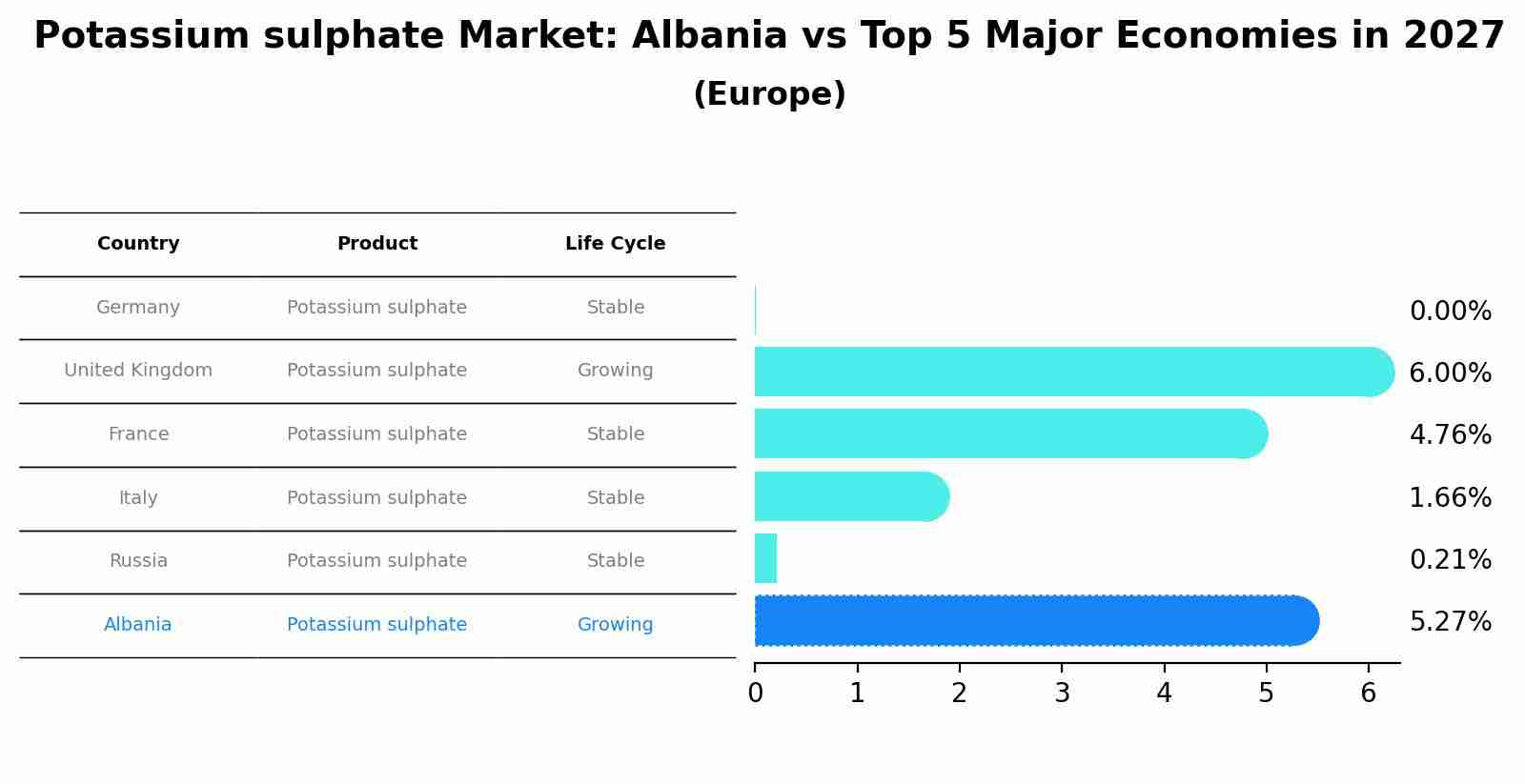 Potassium sulphate Market: Albania vs Top 5 Major Economies in 2027 (Europe)