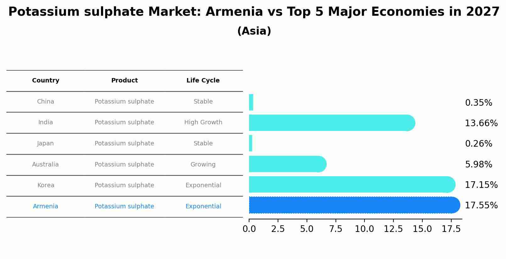 Potassium sulphate Market: Armenia vs Top 5 Major Economies in 2027 (Asia)