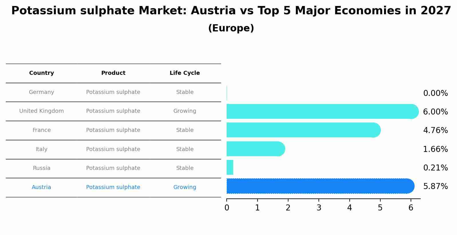 Potassium sulphate Market: Austria vs Top 5 Major Economies in 2027 (Europe)
